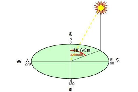 方位標|方位角